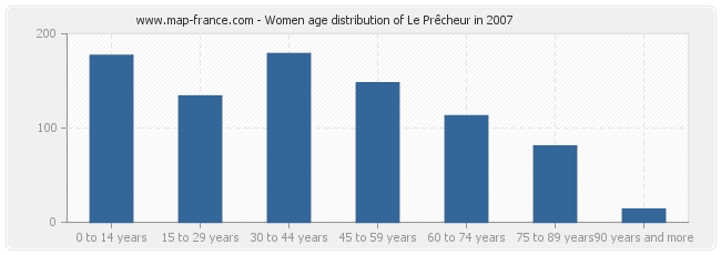 Women age distribution of Le Prêcheur in 2007